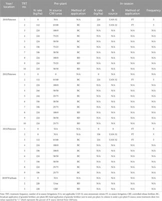 Benefits of controlled-release fertilizers for potato sustainable nitrogen management